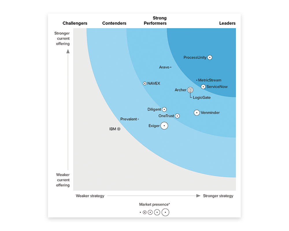 Forrester Wave Graphic