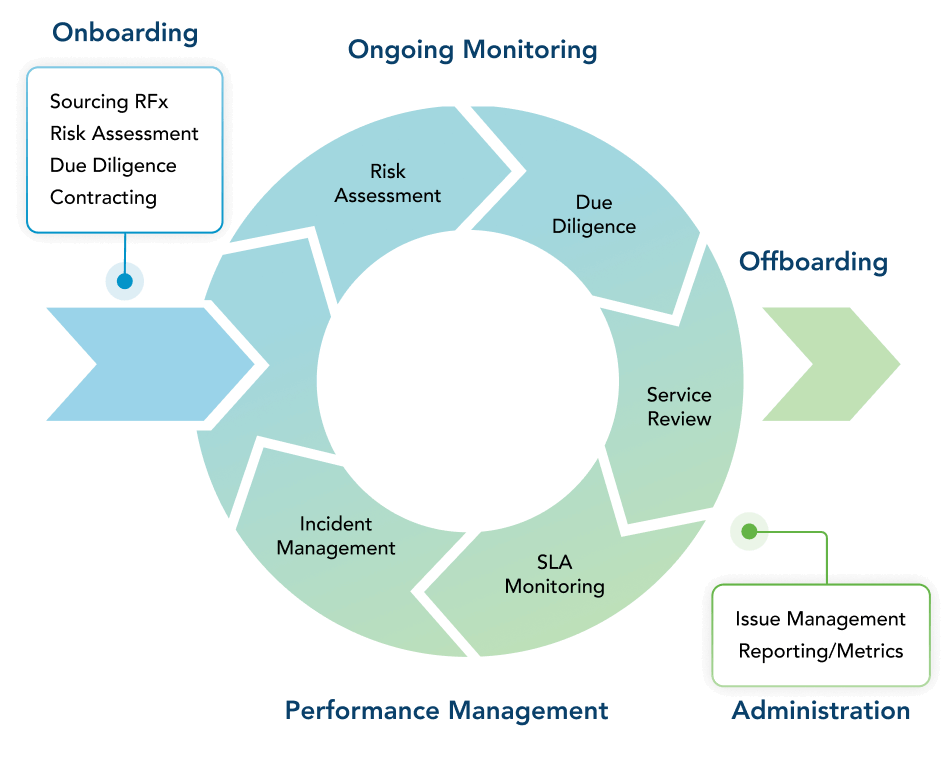 Third-Party Risk Management